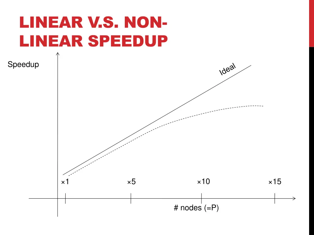 linear v s non linear speedup