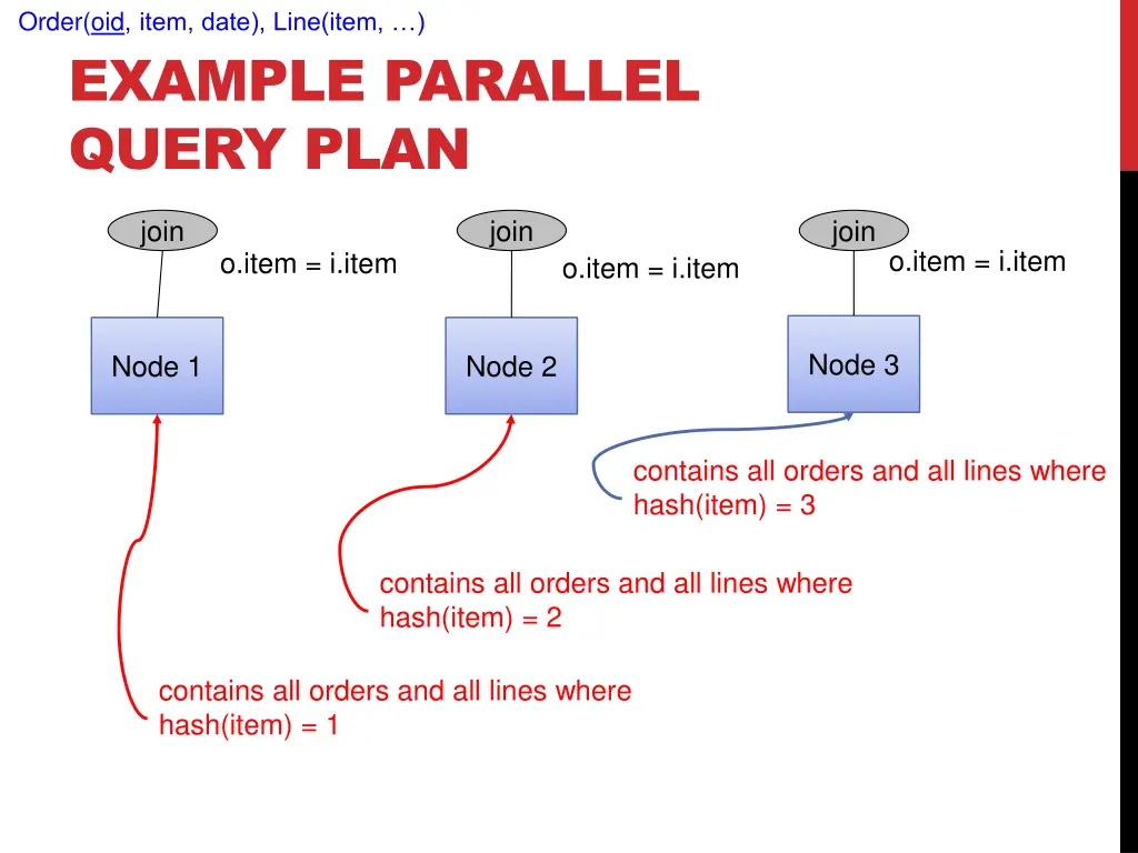 order oid item date line item 3
