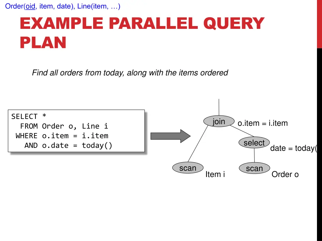 order oid item date line item