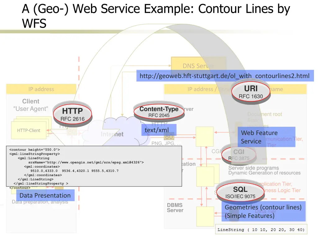 a geo web service example contour lines by wfs