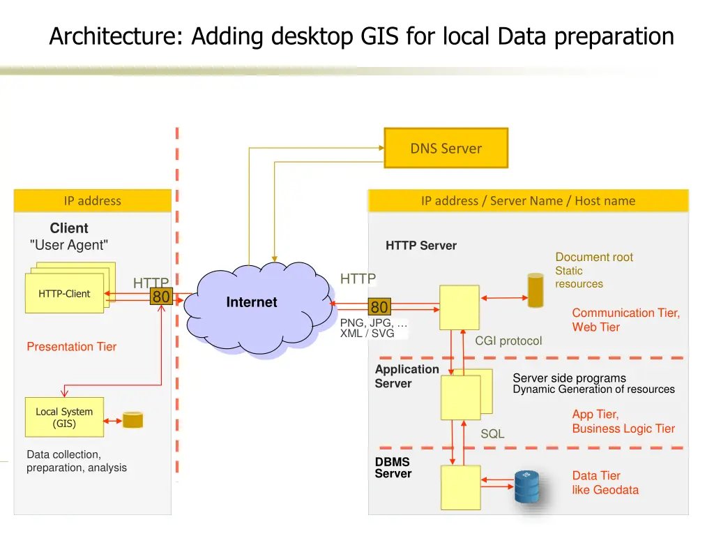 architecture adding desktop gis for local data