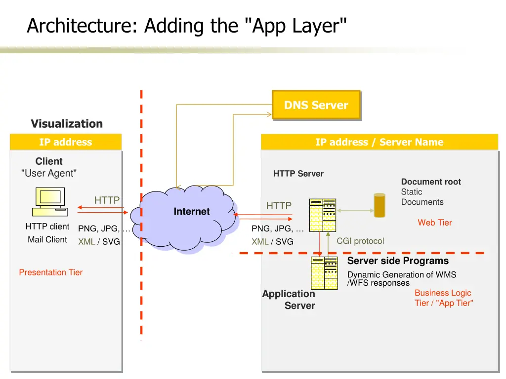 architecture adding the app layer