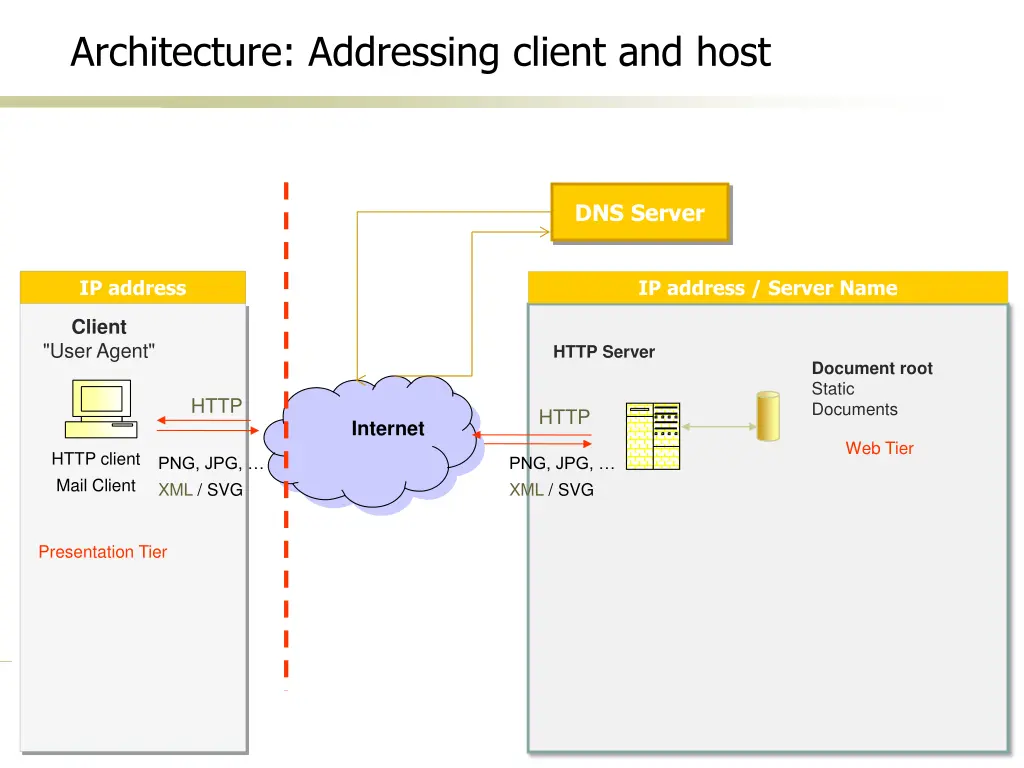 architecture addressing client and host