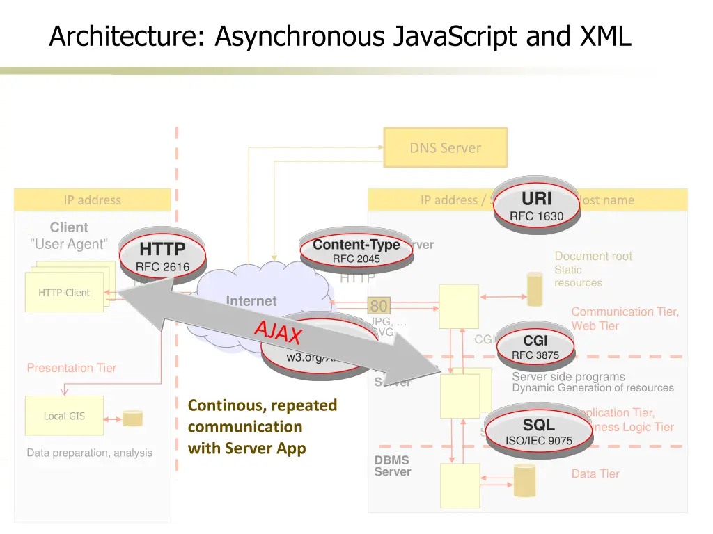 architecture asynchronous javascript and xml