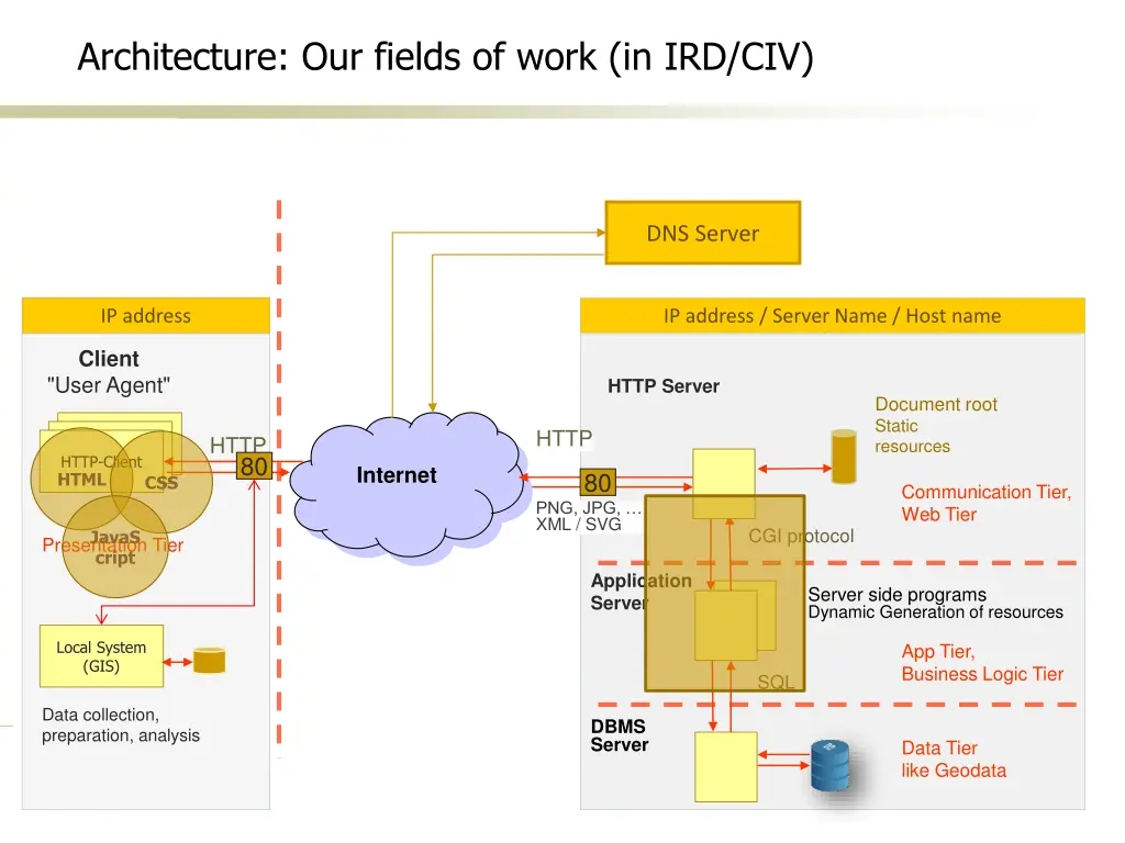 architecture our fields of work in ird civ