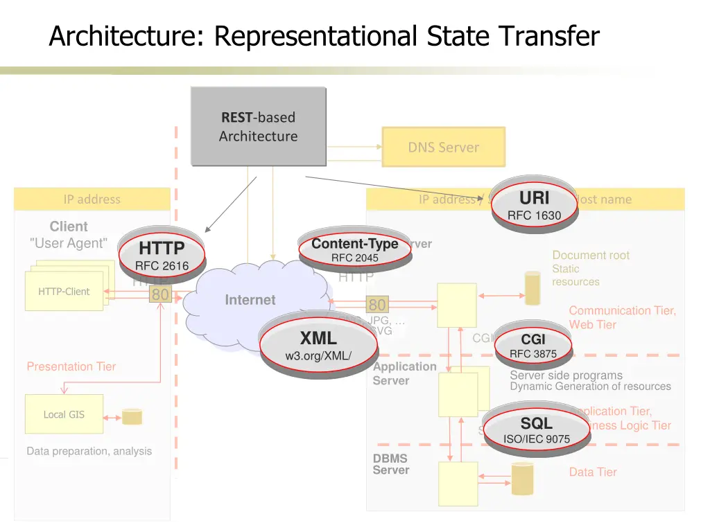 architecture representational state transfer