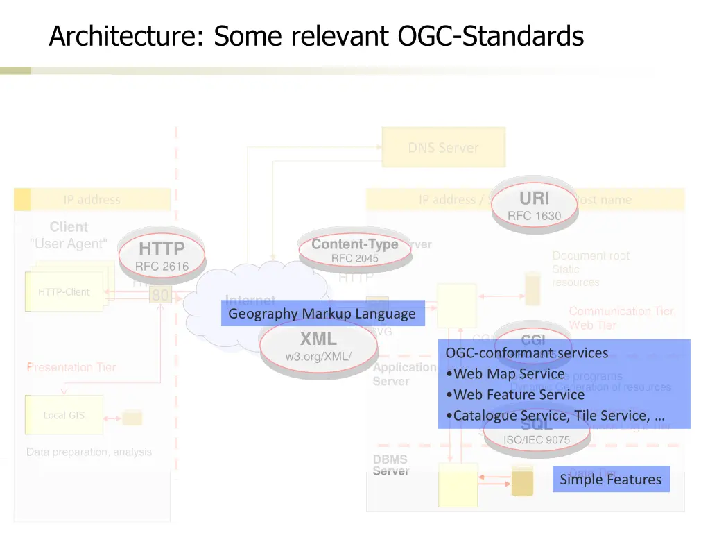 architecture some relevant ogc standards