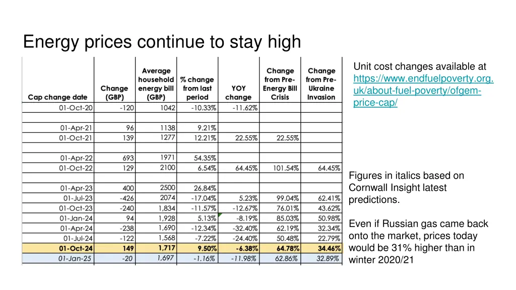 energy prices continue to stay high