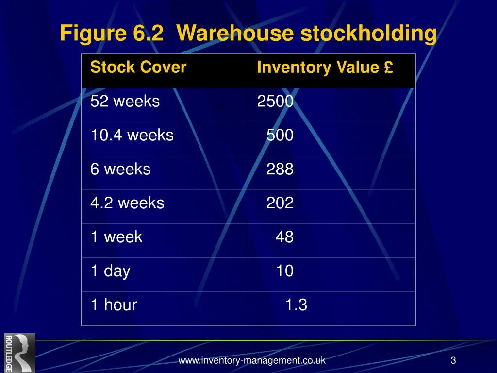 figure 6 2 warehouse stockholding