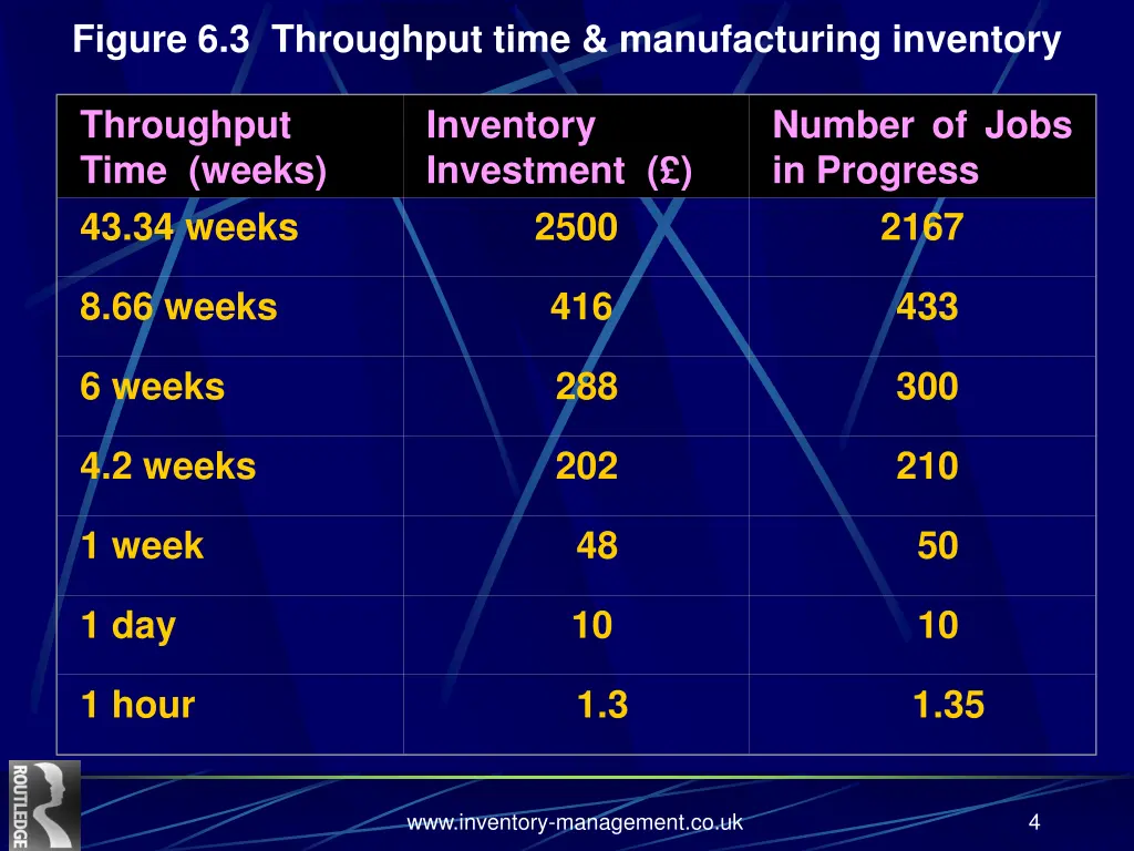 figure 6 3 throughput time manufacturing inventory
