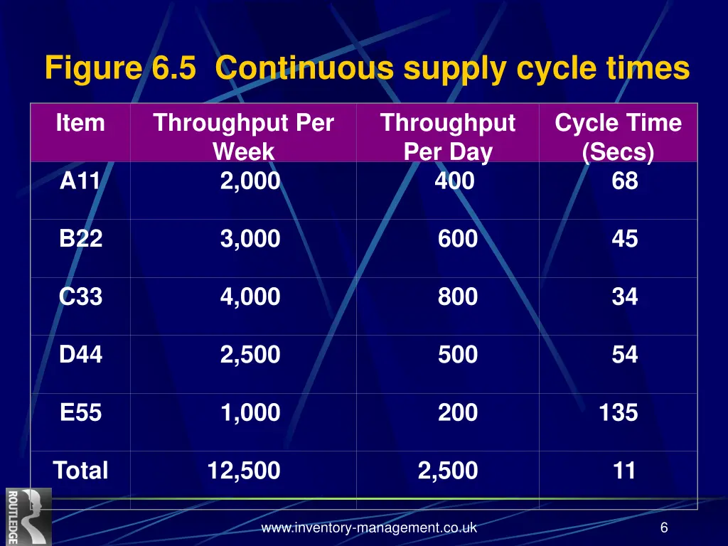 figure 6 5 continuous supply cycle times