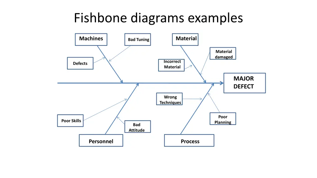 fishbone diagrams examples