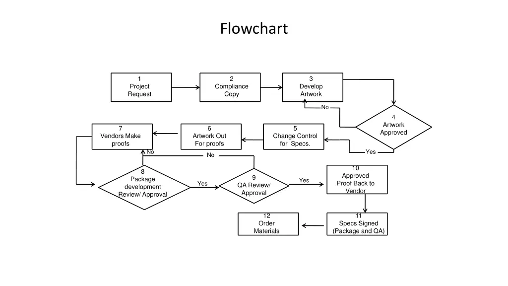 flowchart