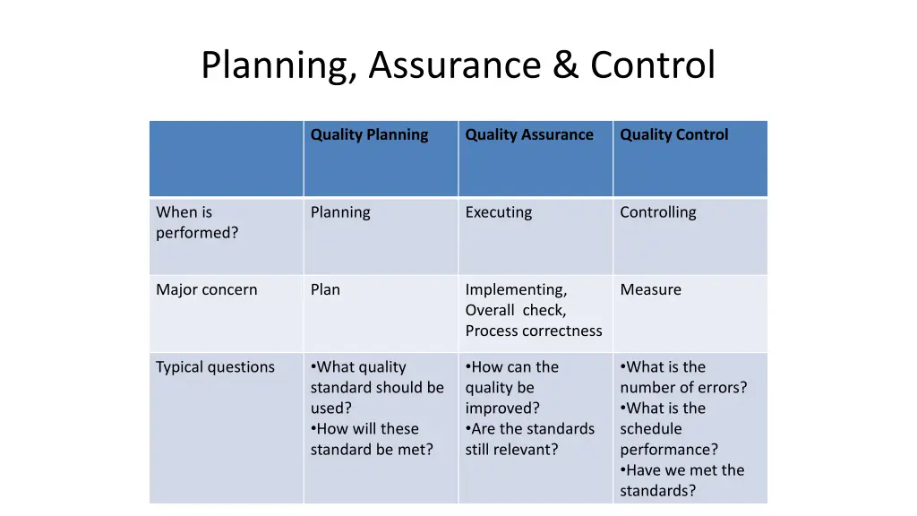 planning assurance control