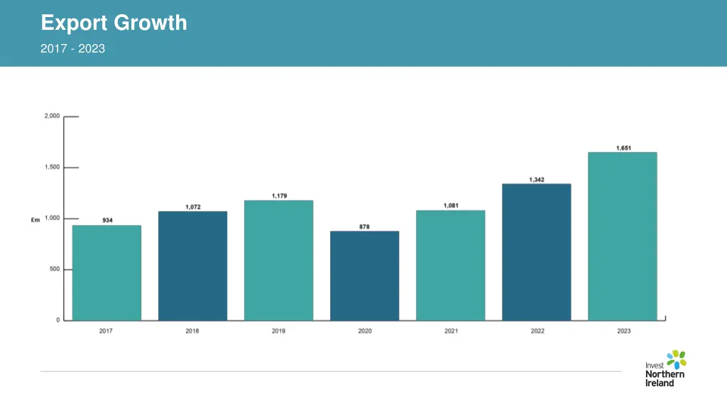 export growth