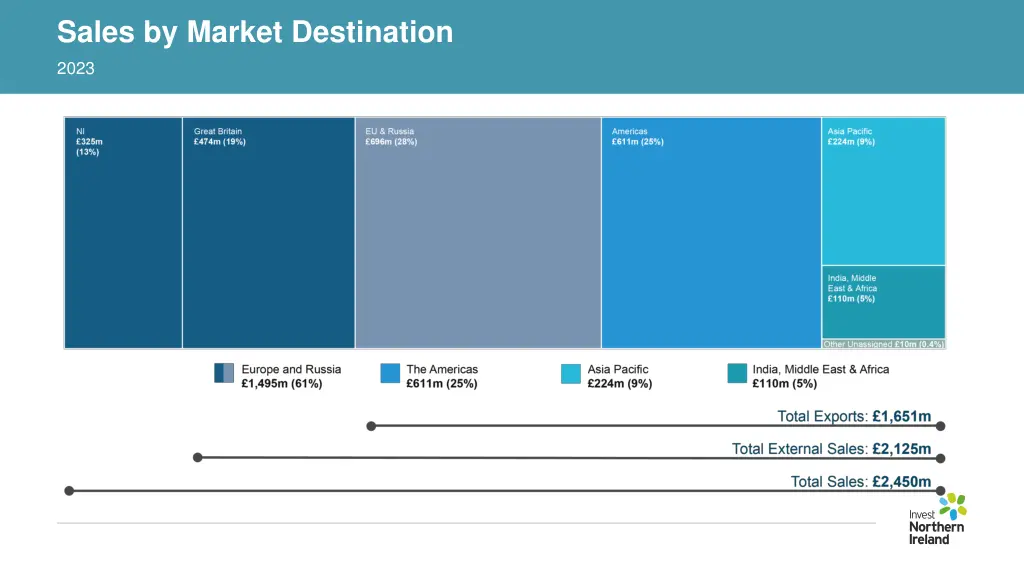 sales by market destination