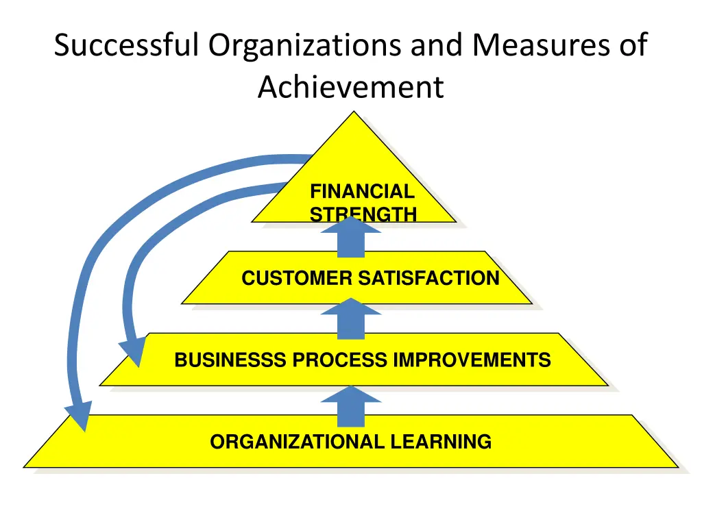 successful organizations and measures
