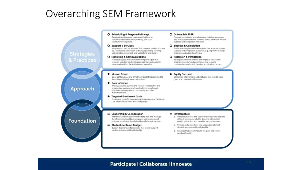 overarching sem framework