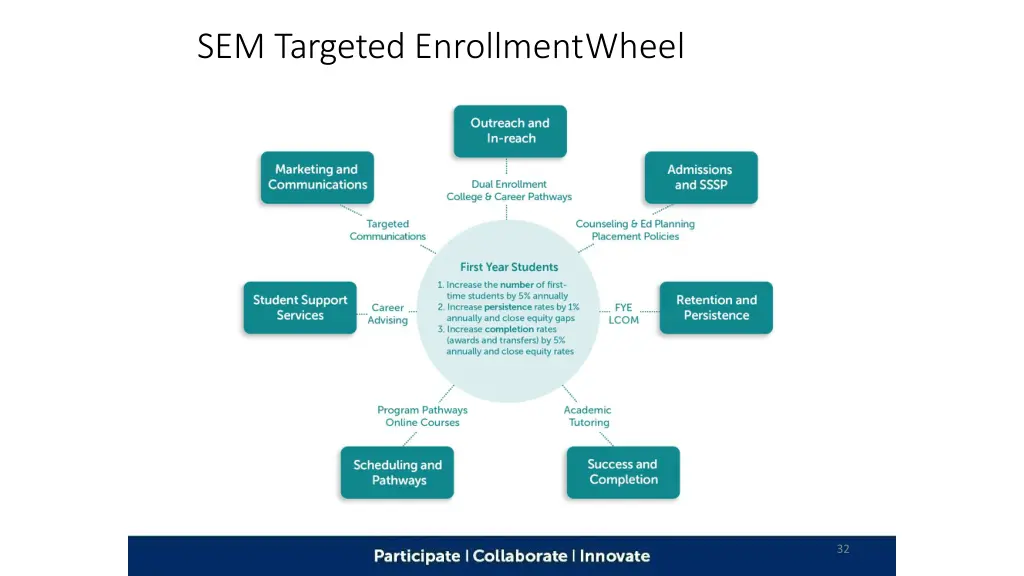 sem targeted enrollmentwheel