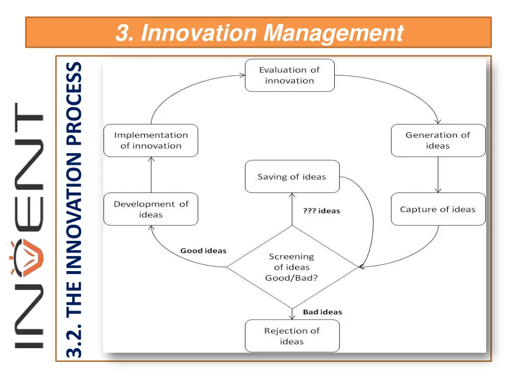 3 innovation management 4