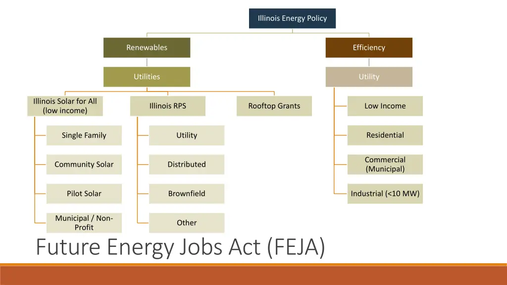 illinois energy policy 4