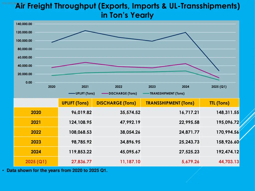 air freight throughput exports imports