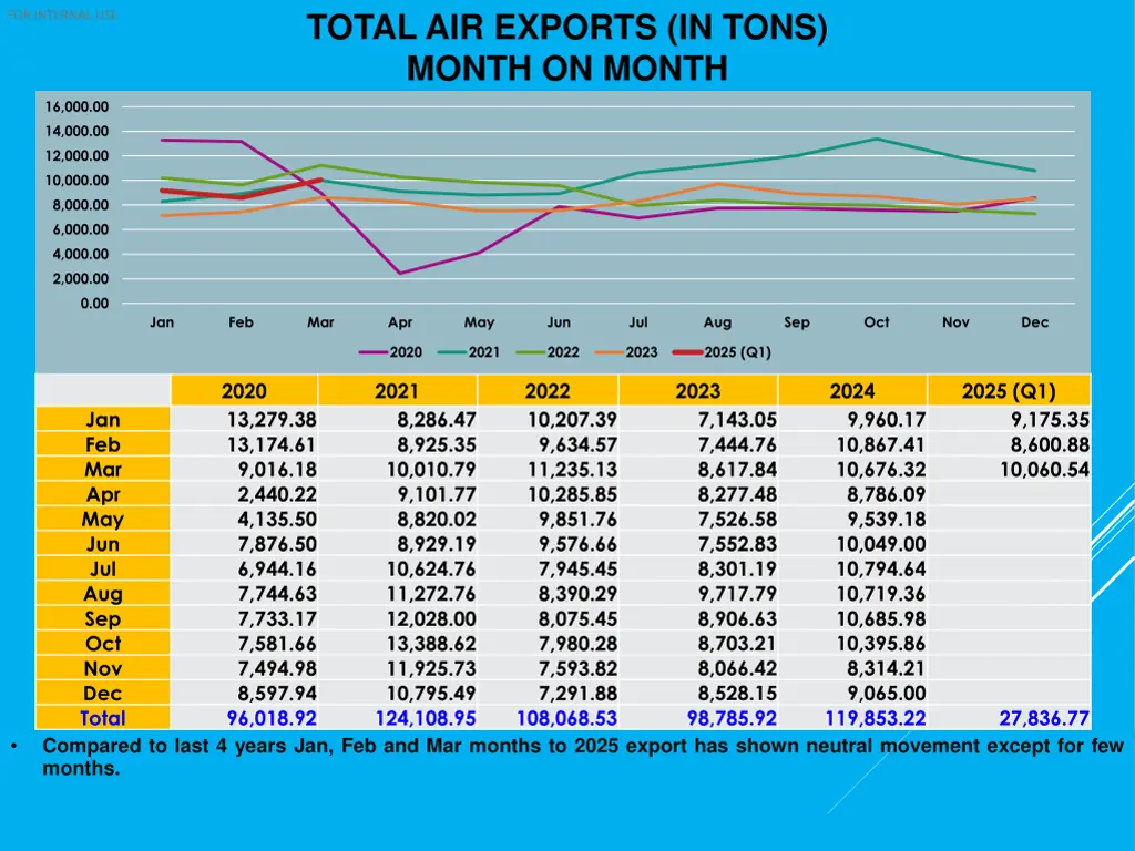 total air exports in tons month on month
