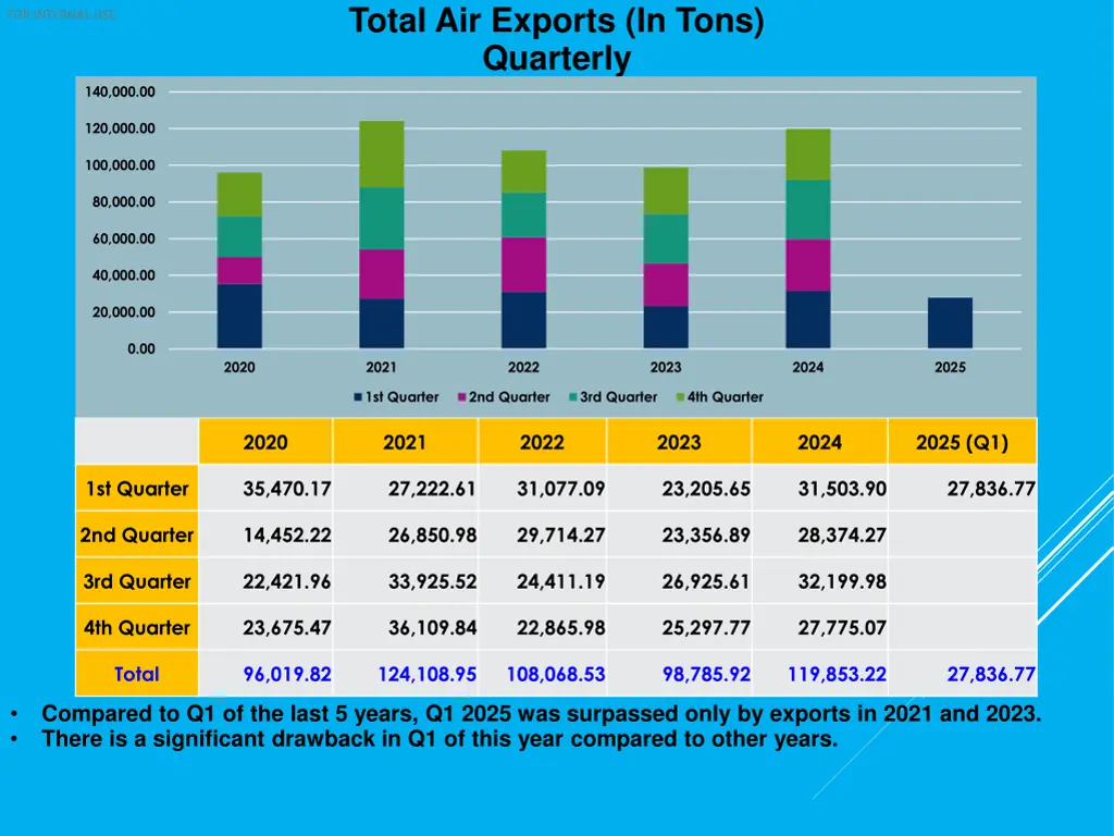 total air exports in tons quarterly