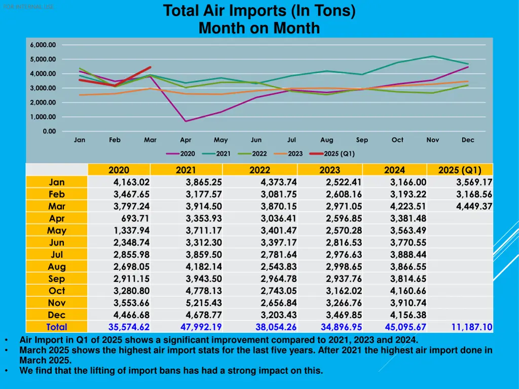 total air imports in tons month on month