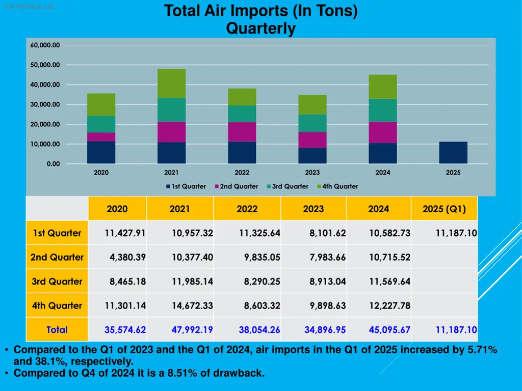 total air imports in tons quarterly