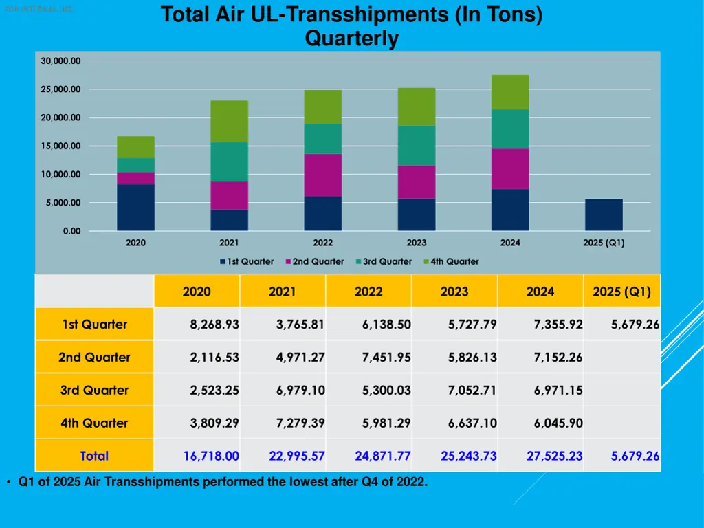 total air ul transshipments in tons quarterly