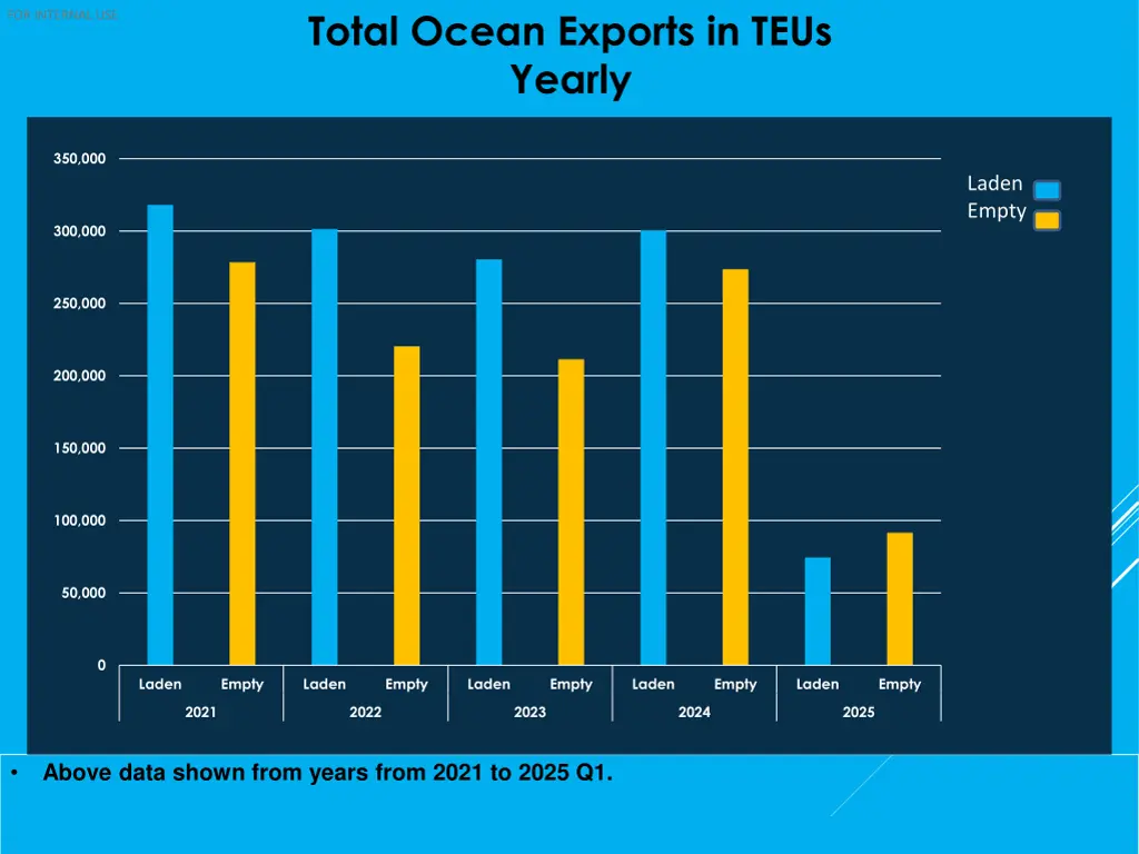total ocean exports in teus yearly