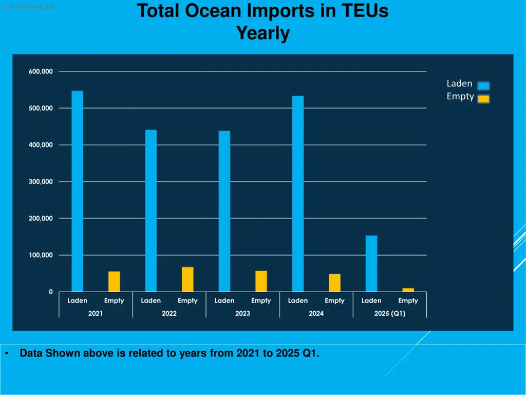 total ocean imports in teus yearly