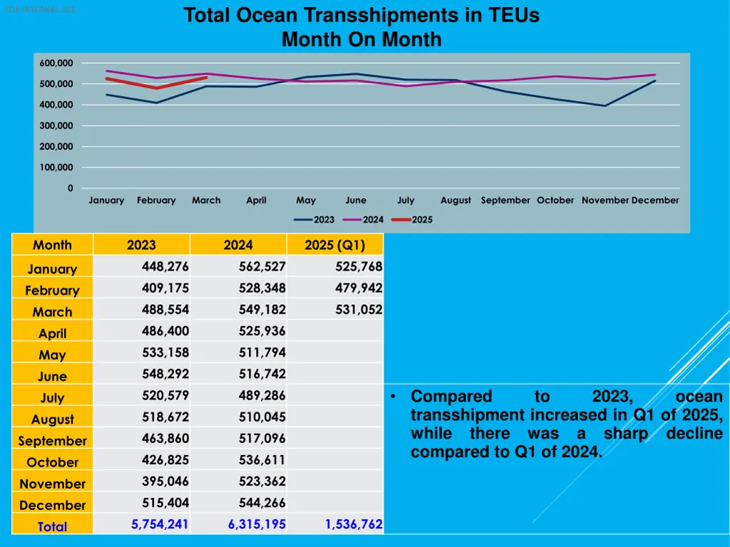total ocean transshipments in teus month on month