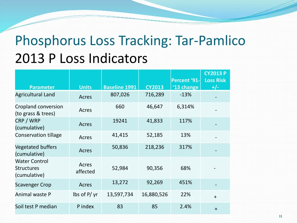 phosphorus loss tracking tar pamlico 2013 p loss