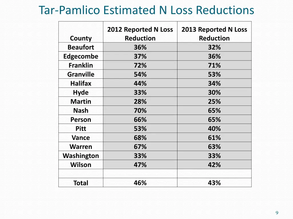 tar pamlico estimated n loss reductions