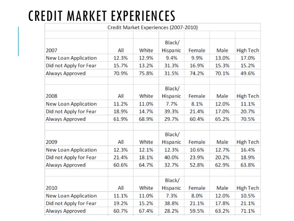credit market experiences