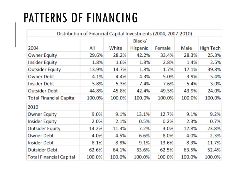 patterns of financing