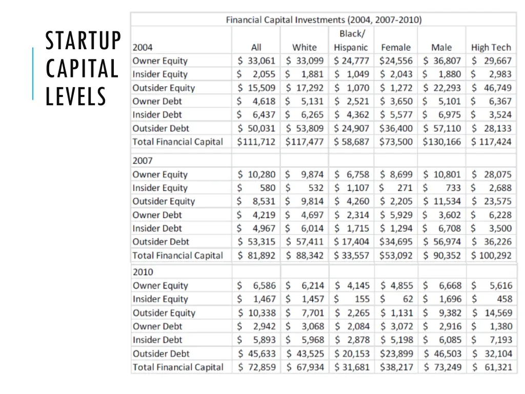 startup capital levels
