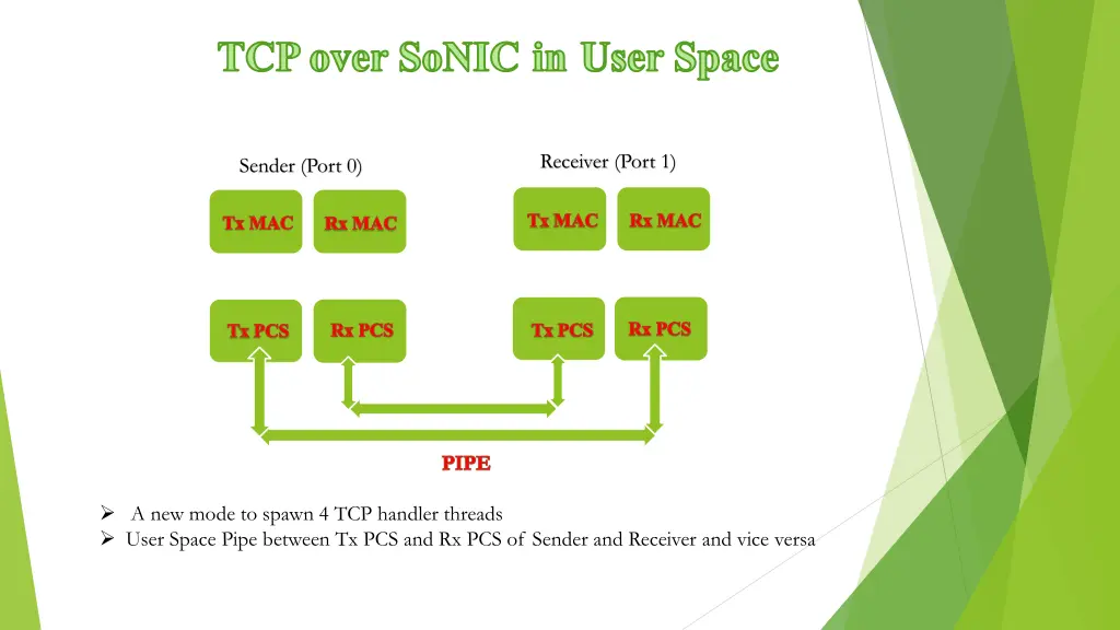 tcp over sonic in user space