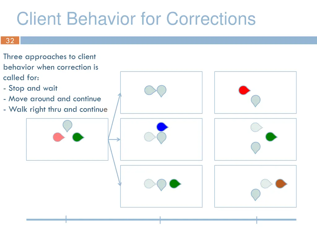 client behavior for corrections