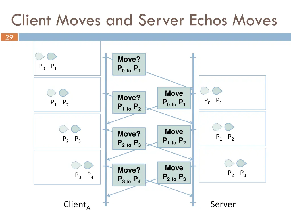 client moves and server echos moves