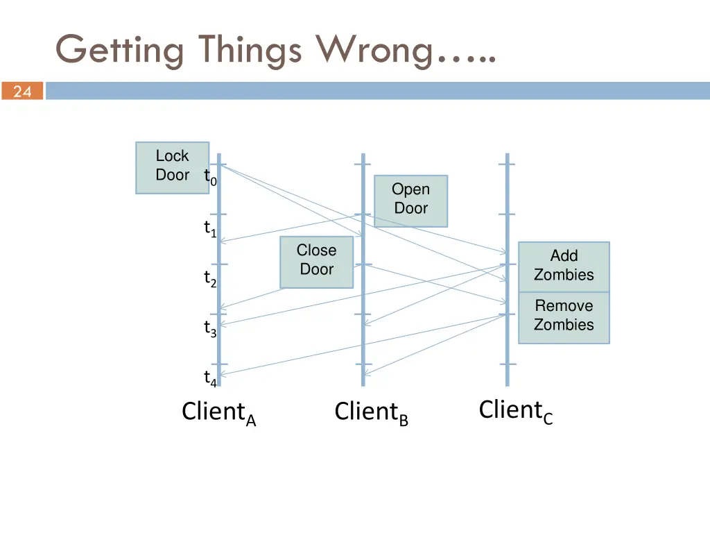 getting things wrong
