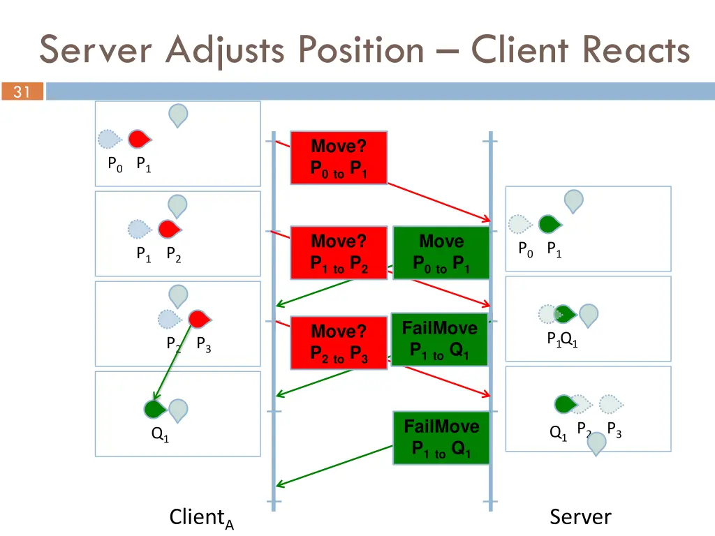 server adjusts position client reacts