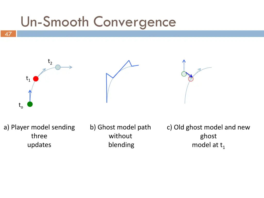 un smooth convergence