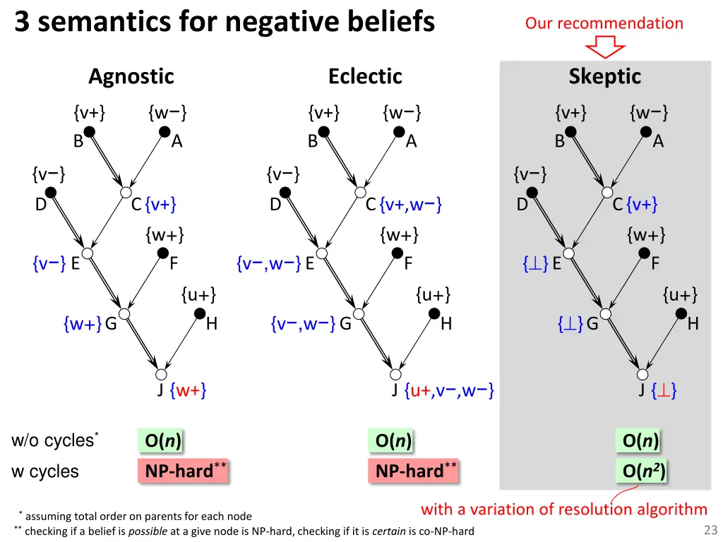 3 semantics for negative beliefs