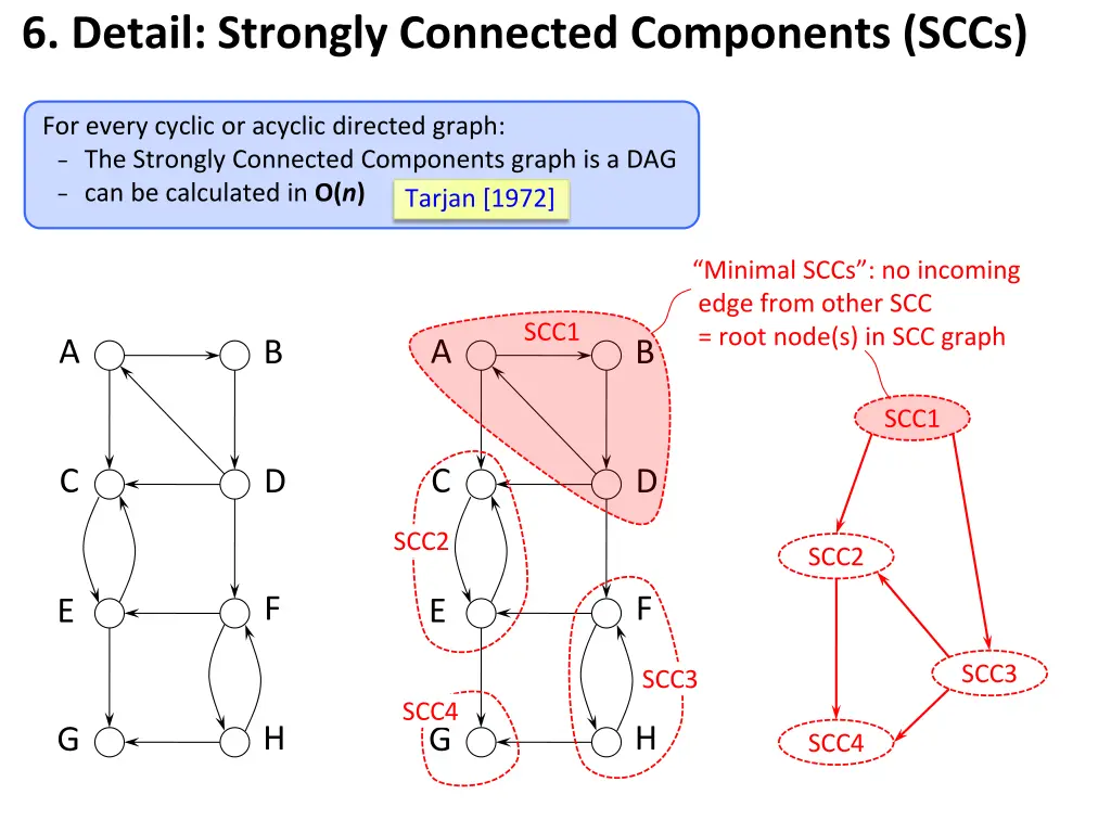 6 detail strongly connected components sccs