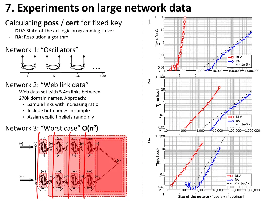 7 experiments on large network data