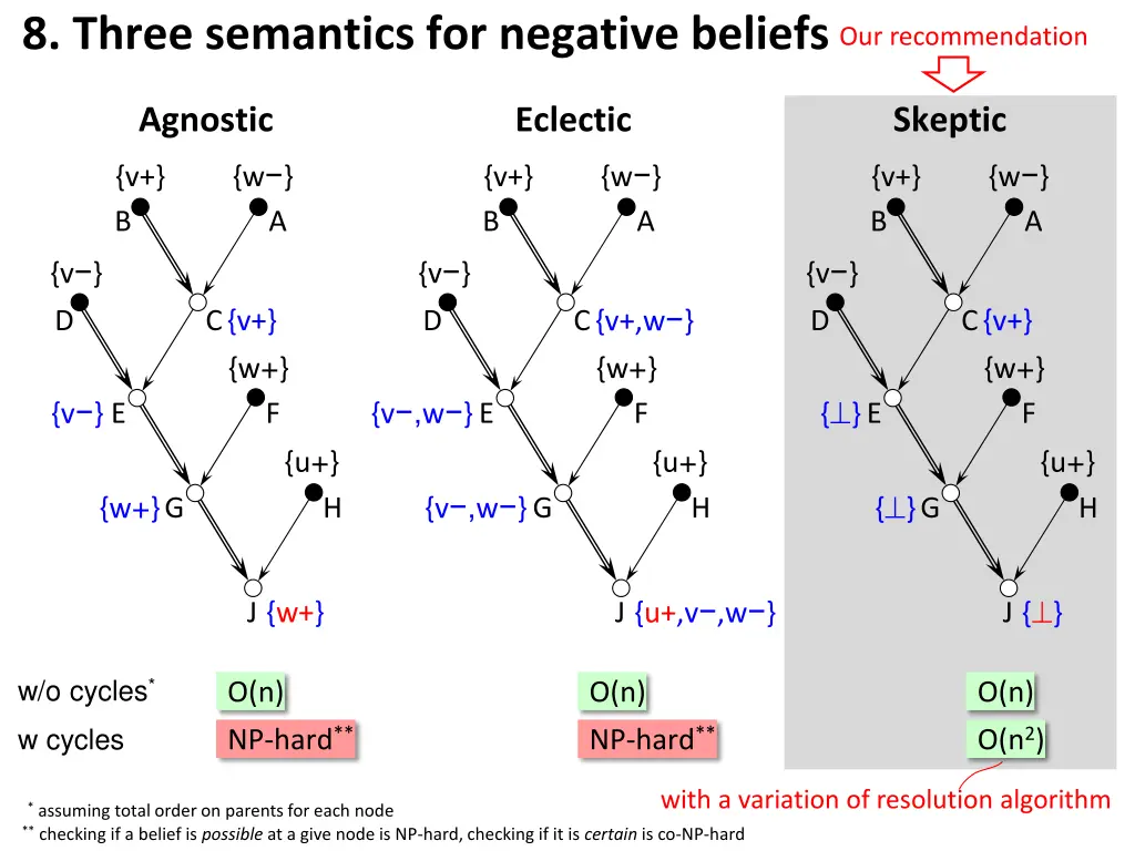 8 three semantics for negative beliefs