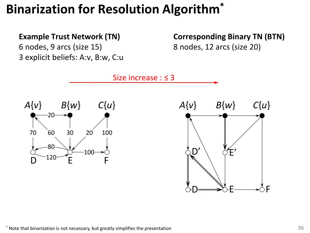 binarization for resolution algorithm